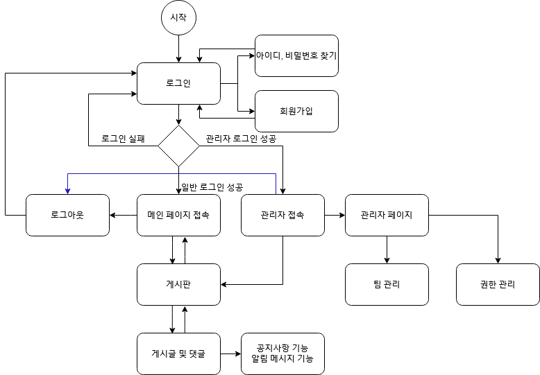 [2022] 07. 캡스톤 디자인 홈페이지 게시글의 2 번째 이미지