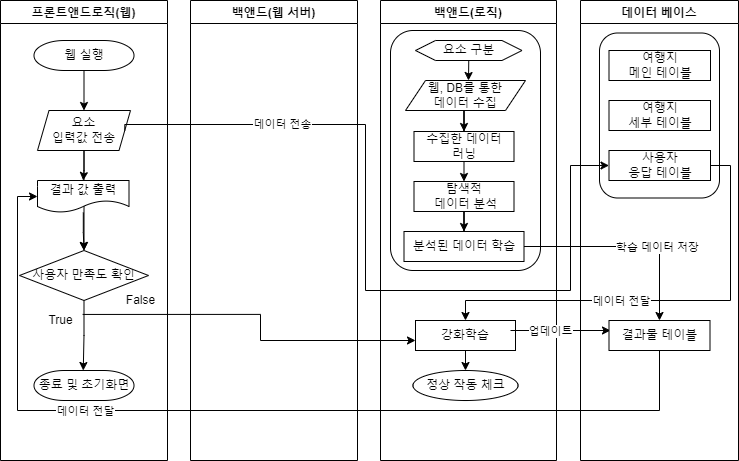 [2022] 04. 여행지 추천 사이트 기반 웹사이트 게시글의 2 번째 이미지