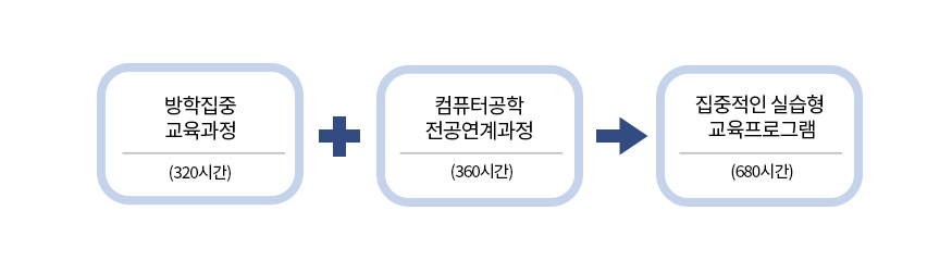 SW전문인재양성사업 사업