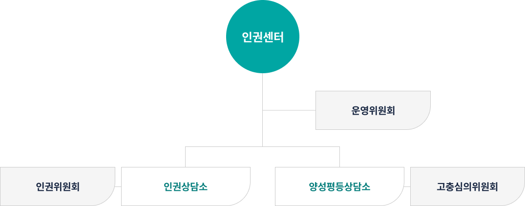 인권센터 조직도