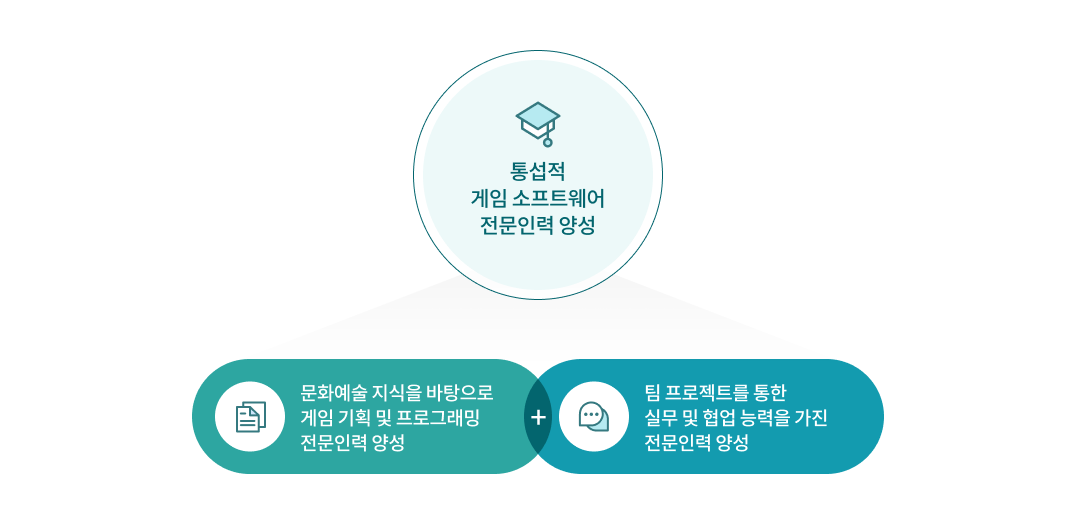 통섭적 게임소프트웨어 전문인력 양성 = 문화예술지식을 바탕으로 게임 기획 및 프로그래밍 전문인력 양성 + 팀프로젝트를 통한 실무 및 협업 능력을 가진 전문인력 양성