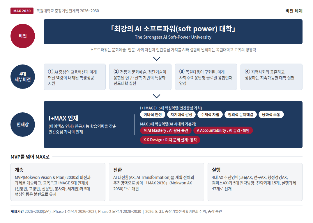 MAX 2030 비전 체계에 대한 인포그래픽으로 상세설명은 하단에 있습니다.