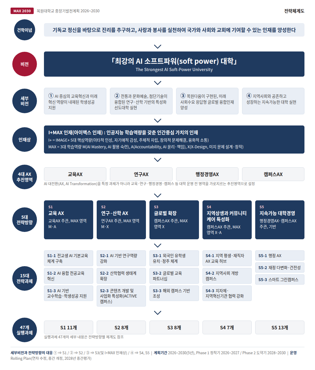 MAX 2030 전략체계도에 대한 인포그래픽으로 상세설명은 하단에 있습니다.