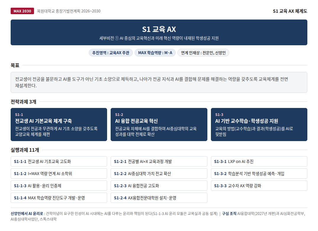 MAX 2030 전략방향 S1 교육 AX 체계도에 대한 인포그래픽으로 상세설명은 하단에 있습니다.