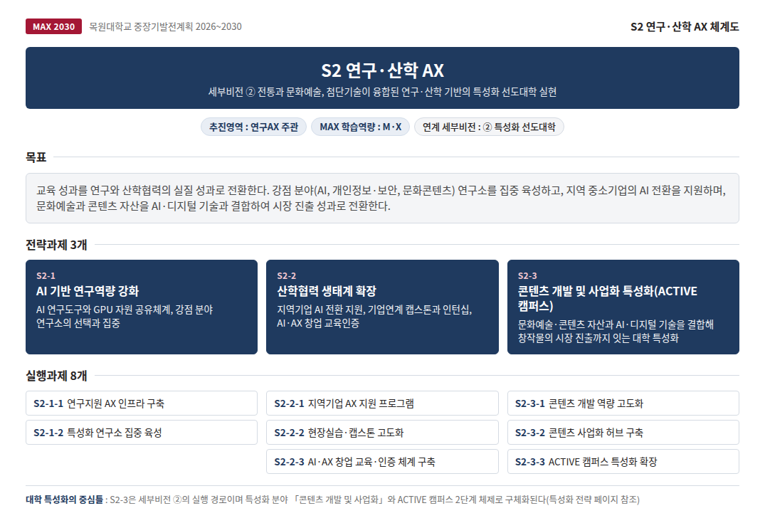 MAX 2030 전략방향 S2 연구·산학 AX 체계도에 대한 인포그래픽으로 상세설명은 하단에 있습니다.