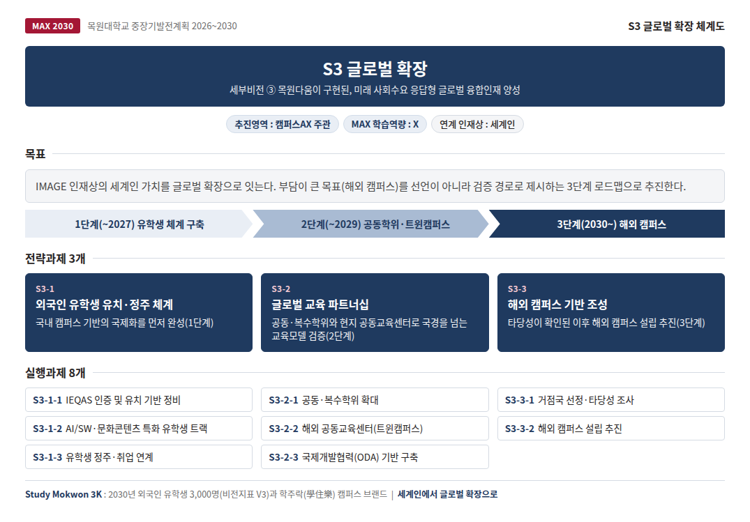 MAX 2030 전략방향 S3 글로벌 확장 체계도에 대한 인포그래픽으로 상세설명은 하단에 있습니다.