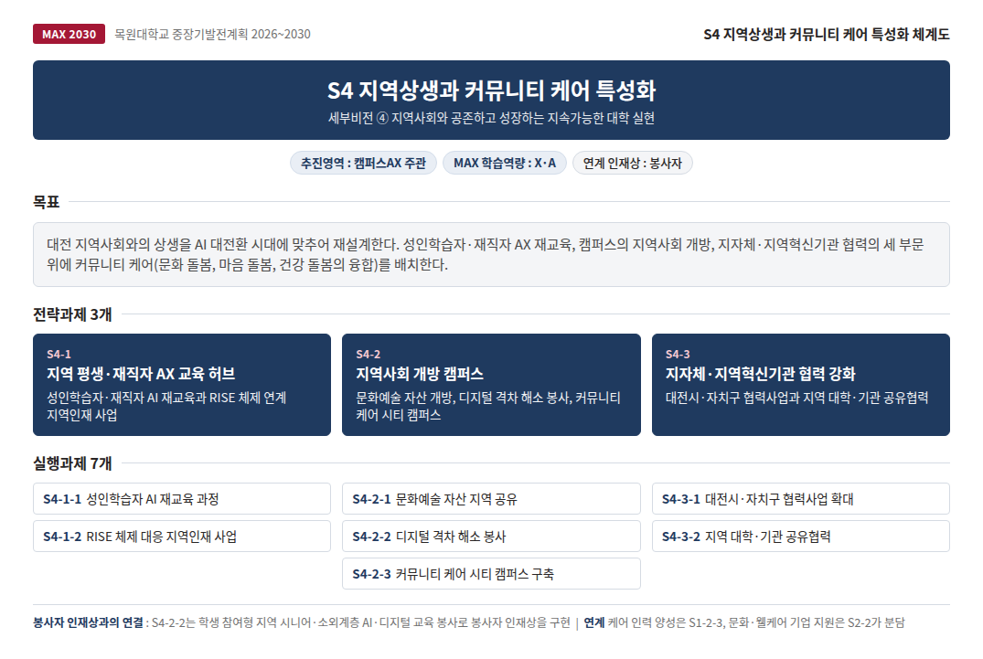 MAX 2030 전략방향 S4 지역상생과 커뮤니티 케어 특성화 체계도에 대한 인포그래픽으로 상세설명은 하단에 있습니다.