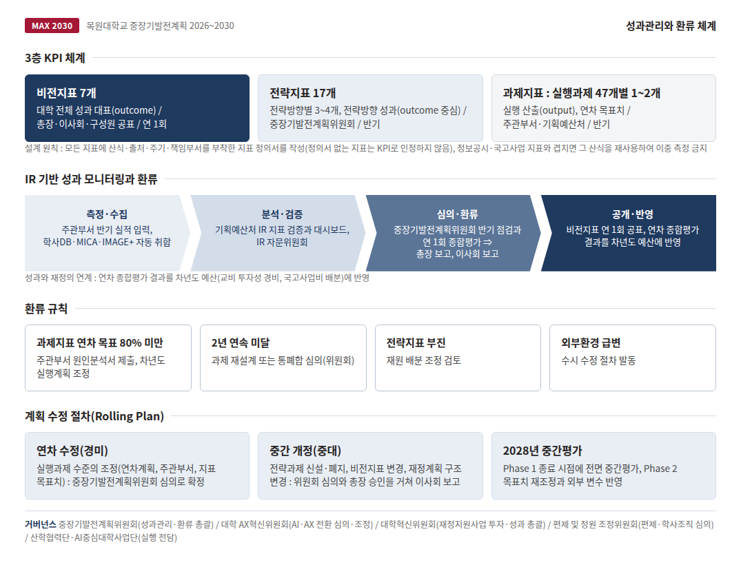 MAX 2030 성과관리와 환류 체계에 대한 인포그래픽으로 상세설명은 하단에 있습니다.