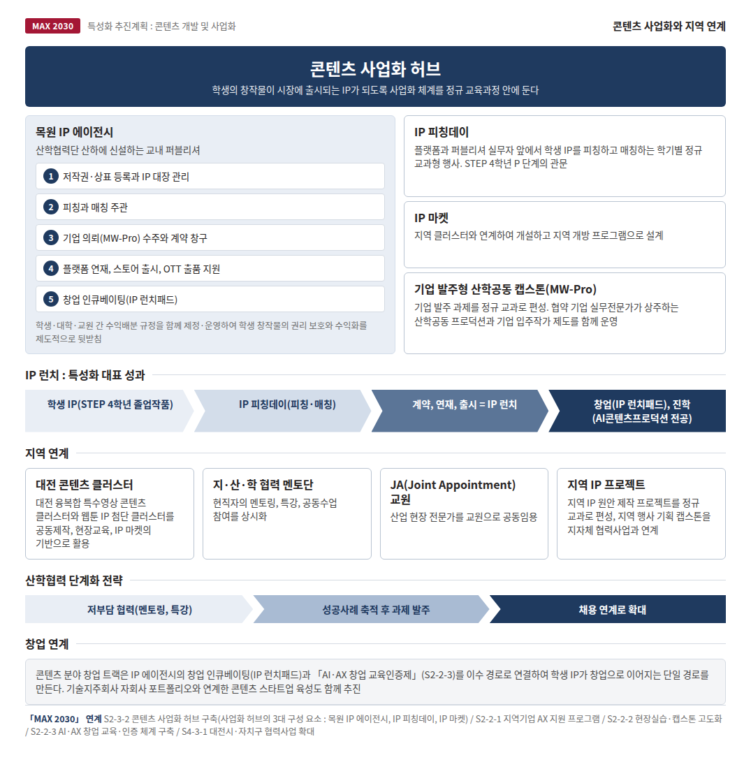 콘텐츠 사업화 허브와 지역 연계에 대한 인포그래픽으로 상세설명은 하단에 있습니다.
