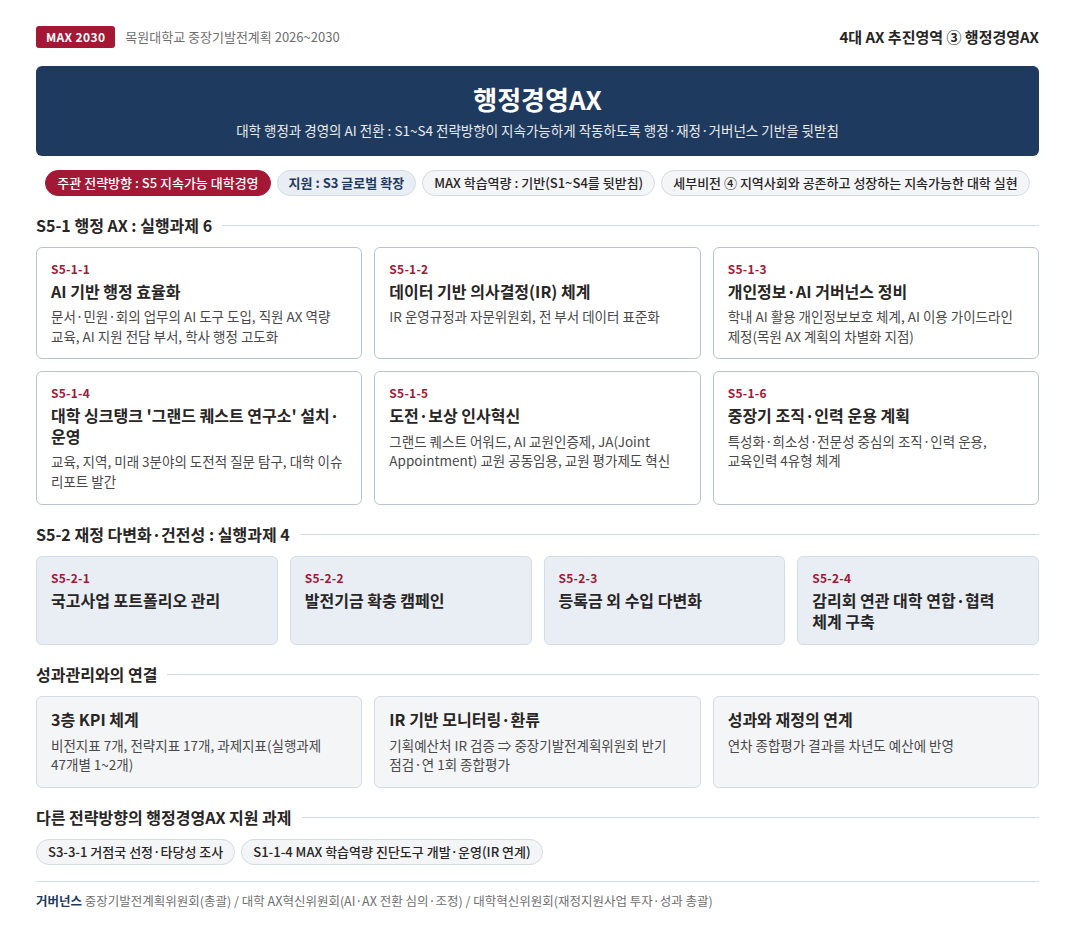 4대 AX 추진영역 중 행정경영AX에 대한 인포그래픽으로 상세설명은 하단에 있습니다.