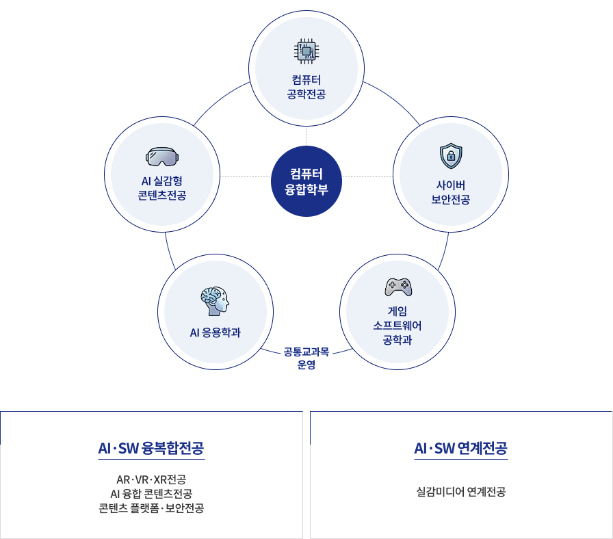 공통교과목 운영 : 컴퓨터공학전공, 사이버보안전공, AI실감형콘텐츠전공은 컴퓨터융합학부입니다. 그 외 AI 응용학과, 게임소프트웨어공학과가 있습니다. AI·SW 융복합전공 : AR·VR·XR전공, AI 융합 콘텐츠 전공, 콘텐츠 플랫폼·보안전공. AI·SW 연계전공 : 실감미디어 연계전공